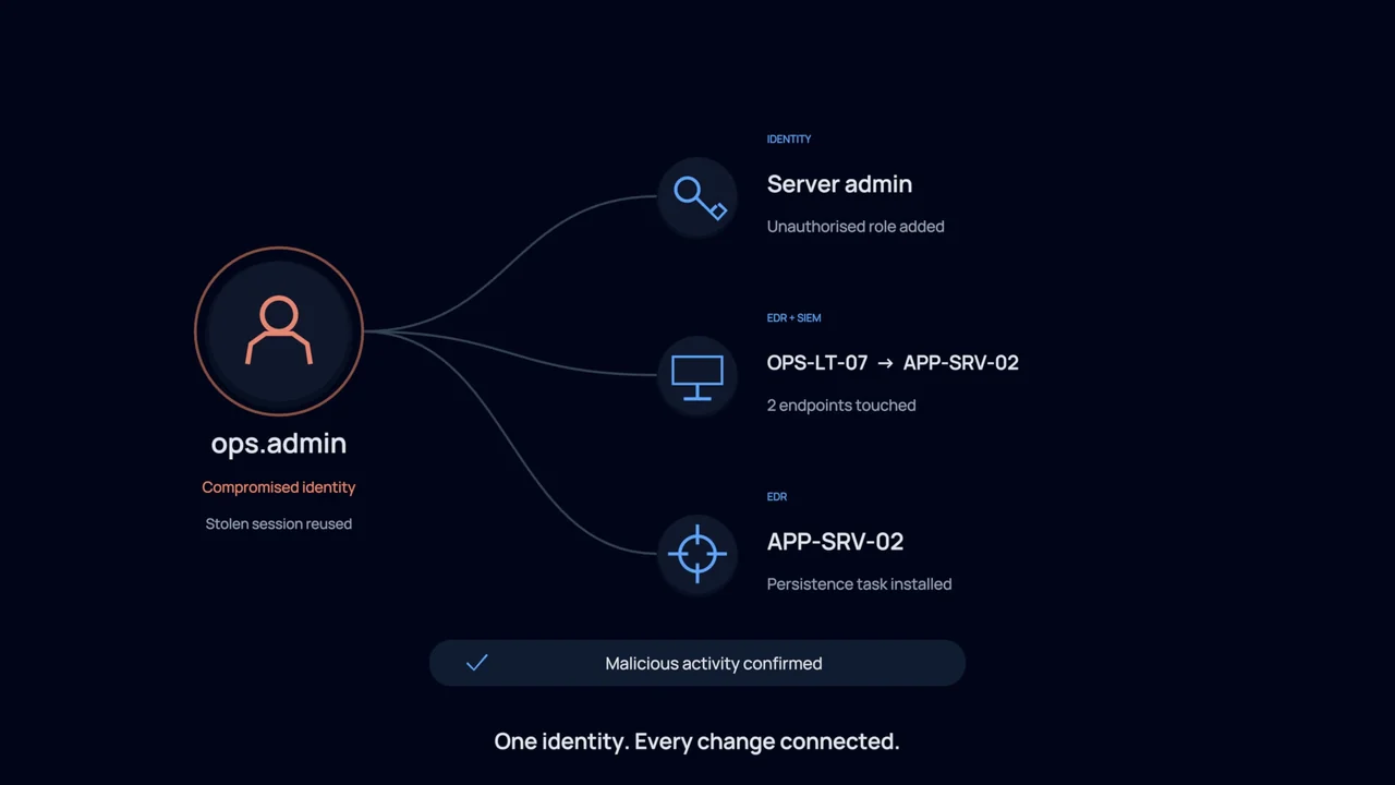 Identity compromise: an illustrative CloudPeek workflow