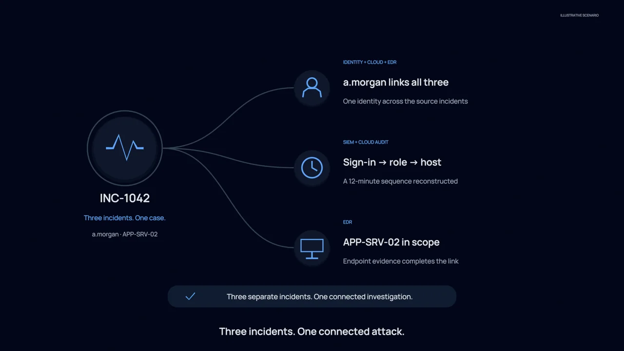 Incident triage: an illustrative CloudPeek workflow