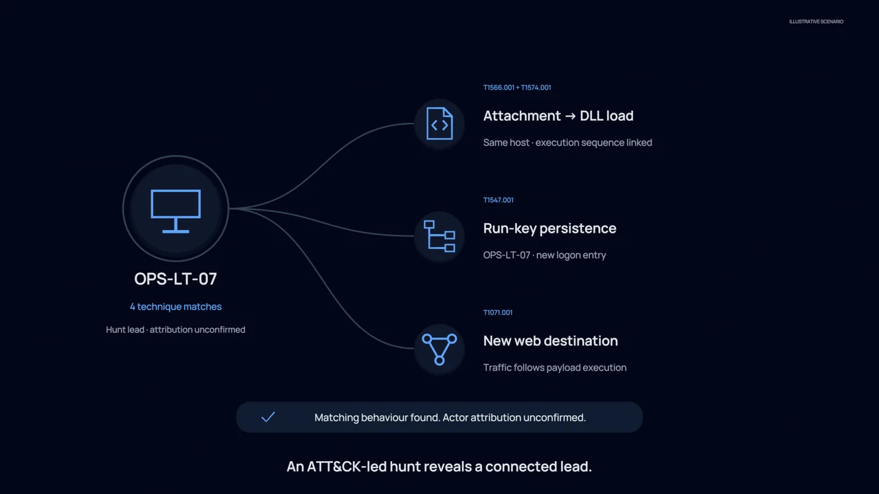 Threat hunting: an illustrative CloudPeek workflow